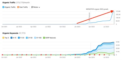 Semrush overview for a CJ&CO client: organic traffic climbing from almost nothing in early 2023 to 273,770 visits a month, with organic keywords rising to 57,773