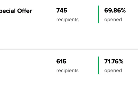 Email campaign reports for a CJ&CO client: a Special Offer email sent to 745 recipients with a 69.86% open rate, and another sent to 615 recipients with a 71.76% open rate