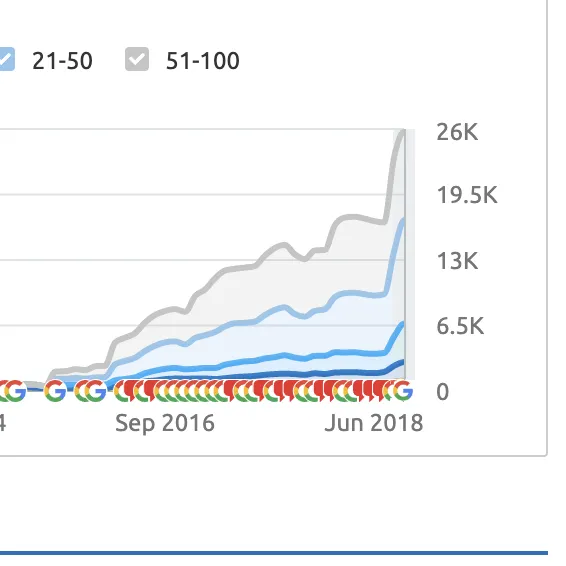 Organic SEO Growth