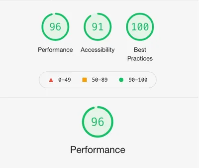 Google Lighthouse report for a website built by CJ&CO: 96 performance, 91 accessibility and 100 best practices