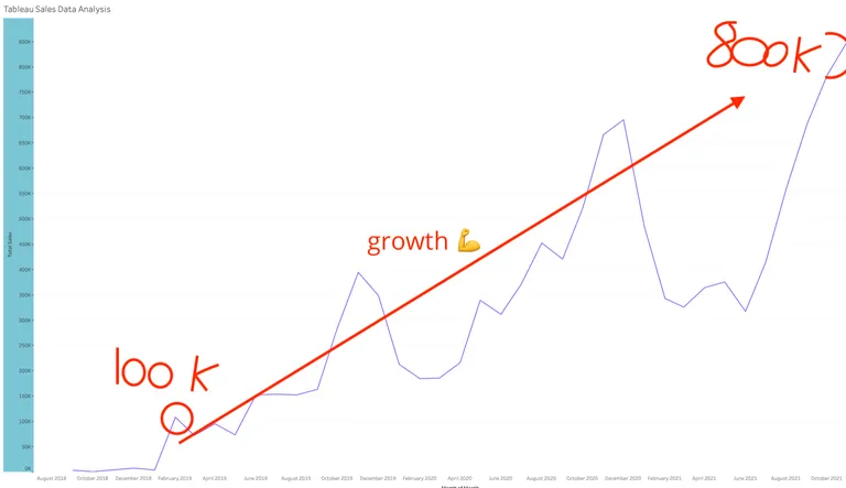 Tableau Graph Plotting Client's Sales Growth over 2 years