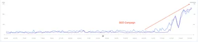 Google Search Console clicks and impressions for a CJ&CO client, flat for months and then climbing once the SEO campaign began