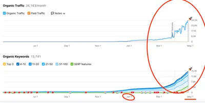 Semrush charts for a CJ&CO client: organic traffic rising from close to zero to 34,163 visits a month and organic keywords rising to 15,741