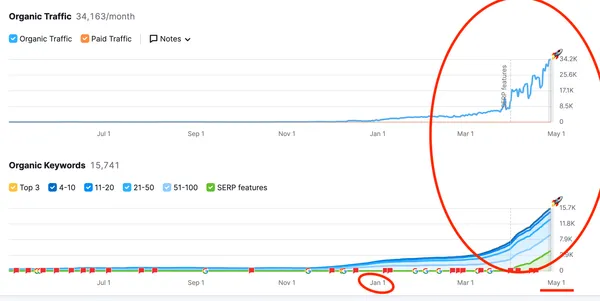 Semrush charts for a CJ&CO client: organic traffic rising from close to zero to 34,163 visits a month and organic keywords rising to 15,741