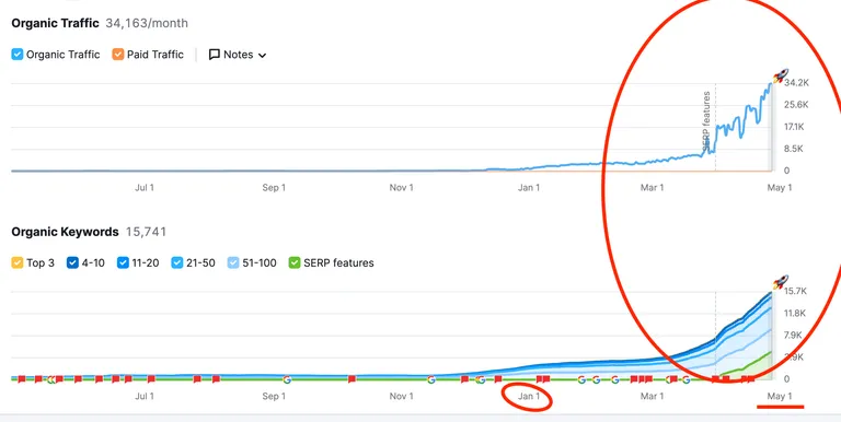 Semrush chart showing organic traffic growing to 34,000 visits a month for a CJ&CO client