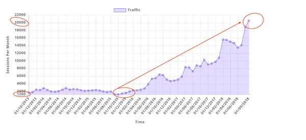 Chart of an ecommerce website's sessions per month over four years, rising from about 1,200 to about 20,000