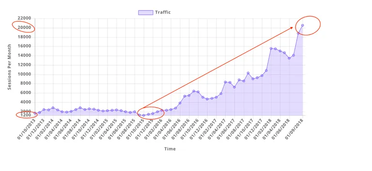 Graph of ecommerce website's sessions per month growth over 4 years