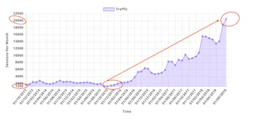 Chart of an ecommerce website's sessions per month over four years, rising from about 1,200 to about 20,000