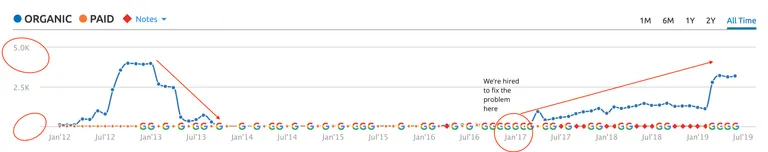 Screenshot of SEO issues that were resolved
