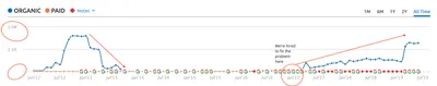 Semrush organic traffic chart: a site that lost its Google traffic in 2013 climbing again after CJ&CO was hired to fix it in 2017