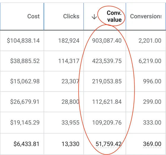Google Ads table for a CJ&CO client: six rows sorted by conversion value, led by $903,087.40 in conversion value from $104,838.14 in cost and 2,201 conversions