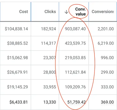 Google Ads table for a CJ&CO client: six rows sorted by conversion value, led by $903,087.40 in conversion value from $104,838.14 in cost and 2,201 conversions