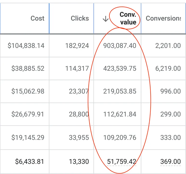 Screenshot of million dollar advertising campaigns on Google Ads for a CJ&CO client