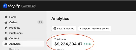Shopify analytics for a CJ&CO ecommerce client: $9,234,394.47 in total sales over the last 12 months, up 31% on the previous period