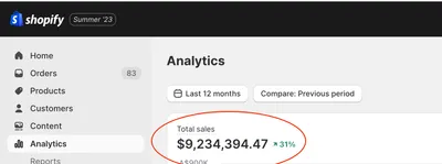 Shopify analytics for a CJ&CO ecommerce client: $9,234,394.47 in total sales over the last 12 months, up 31% on the previous period