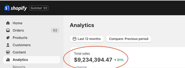 Shopify analytics for a CJ&CO ecommerce client: $9,234,394.47 in total sales over the last 12 months, up 31% on the previous period