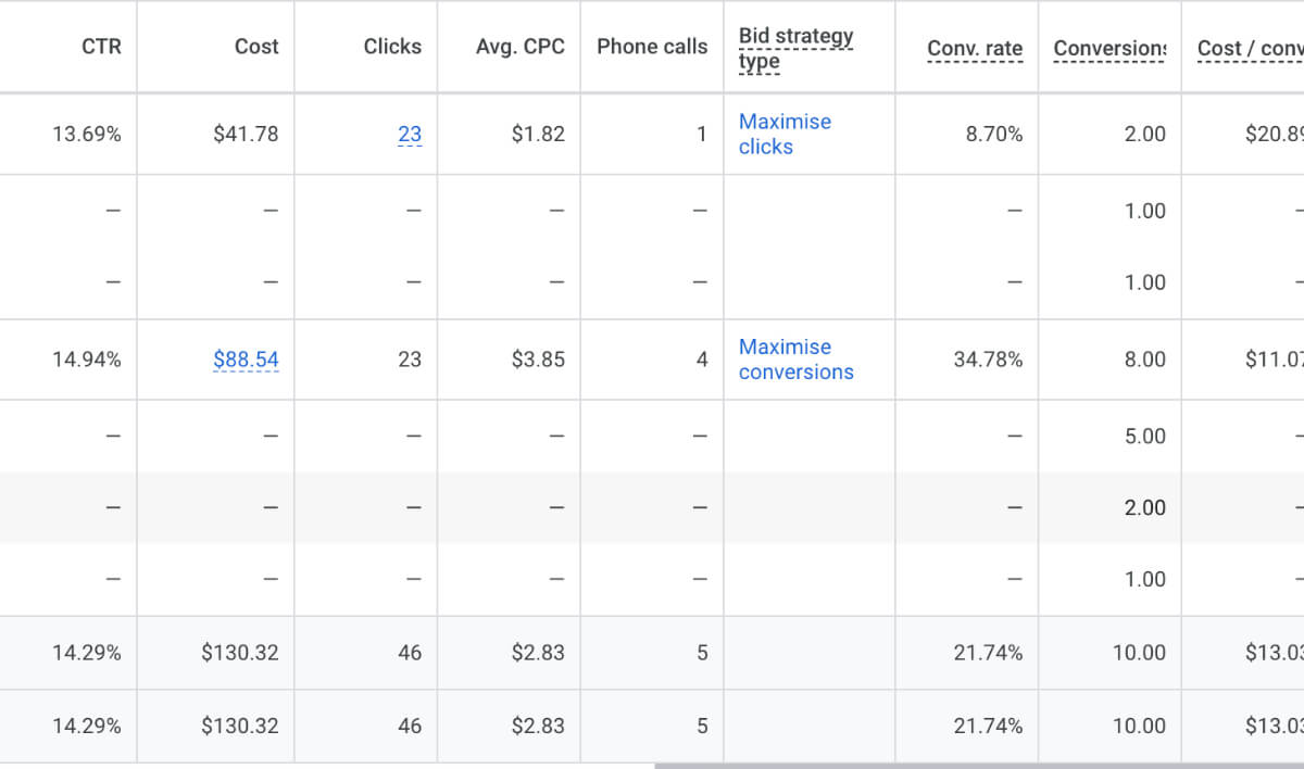 A spreadsheet displays data including CTR, cost, clicks, Avg. CPC, phone calls, bid strategy type, conversion rate, and conversion for multiple rows, some of which contain numerical and textual entries.