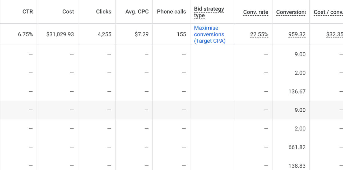 A table displays advertising metrics, including CTR, cost, clicks, average CPC, phone calls, bid strategy, conversion rate, conversions, and cost/conversion for various data points.