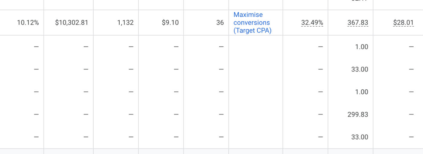 A screenshot of a data table showing various metrics. Visible are percentages, dollar amounts, and figures for conversions, CPA, and other metrics. Text reads "Maximise conversions (Target CPA).