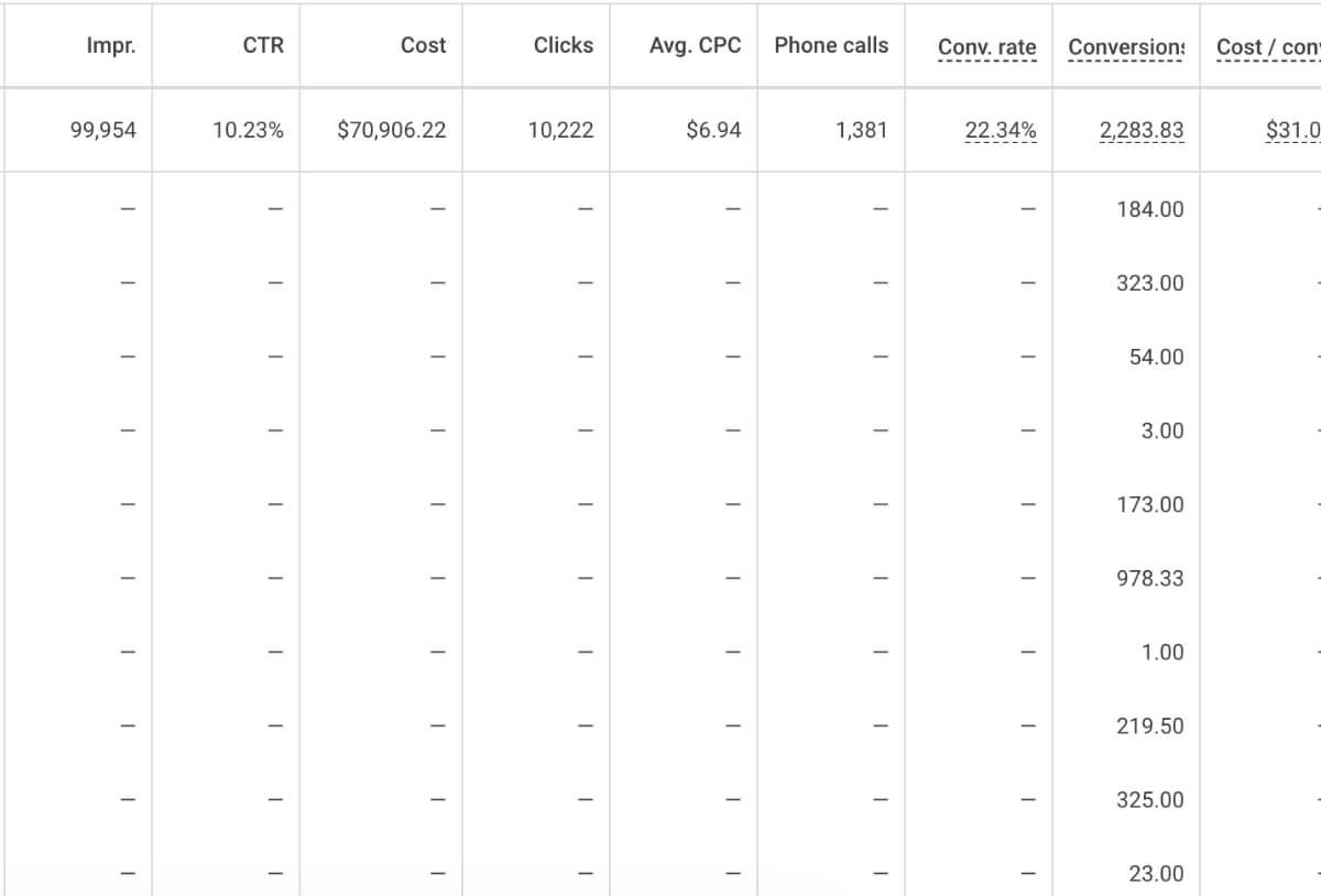 A spreadsheet showing online advertising data with columns for impressions, CTR, cost, clicks, Avg. CPC, phone calls, conversion rate, conversions, and cost per conversion.