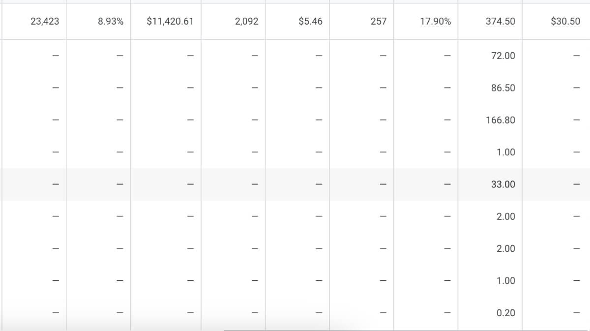 A table displaying financial data with various columns and numerical values, including quantities, percentages, monetary amounts, and other statistical figures.