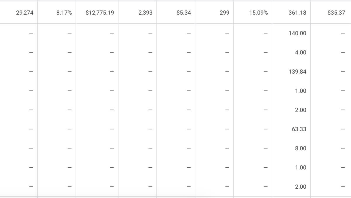 Table with numbers and percentages, including 29,274, 8.17%, $12,775.19, 2,393, $5.34, 299, 15.09%, 361.18, and $35.37, among others. Some cells contain dashes.