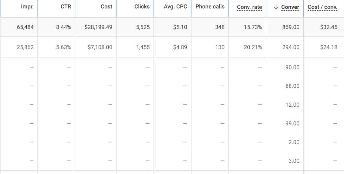 Screenshot of an advertising report table displaying metrics such as Impressions, CTR, Cost, Clicks, Avg. CPC, Phone calls, Conversion rate, Conversions, and Cost per Conversion for different campaigns.
