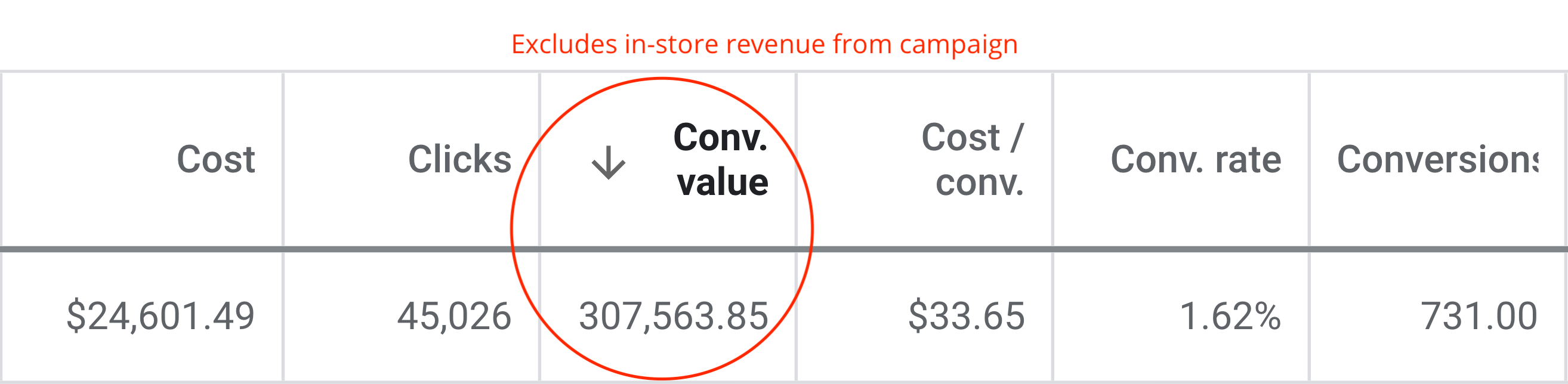 Screenshot of $300,000 results for ecommerce client