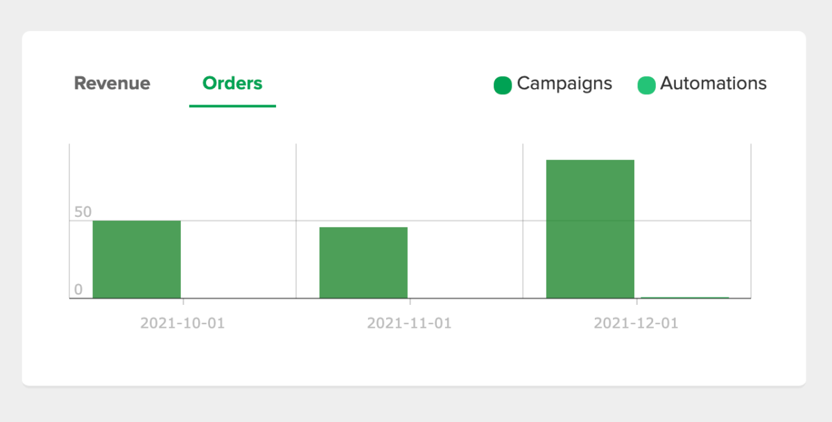 Email Campaign Shopify Order Growth
