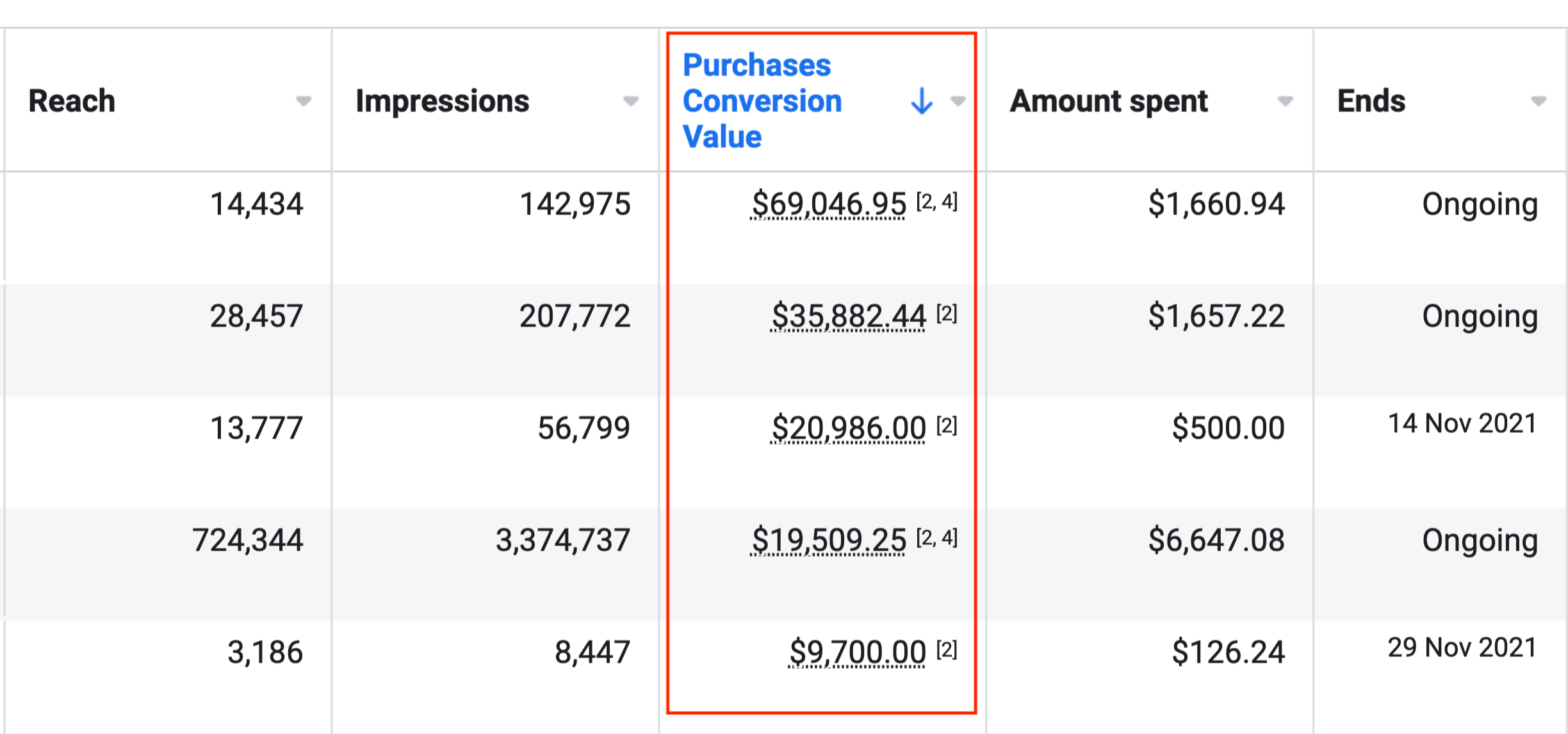 Screenshot of Purchase Conversion Value results from 5 campaigns totalling $100,000+ for CJ&CO client