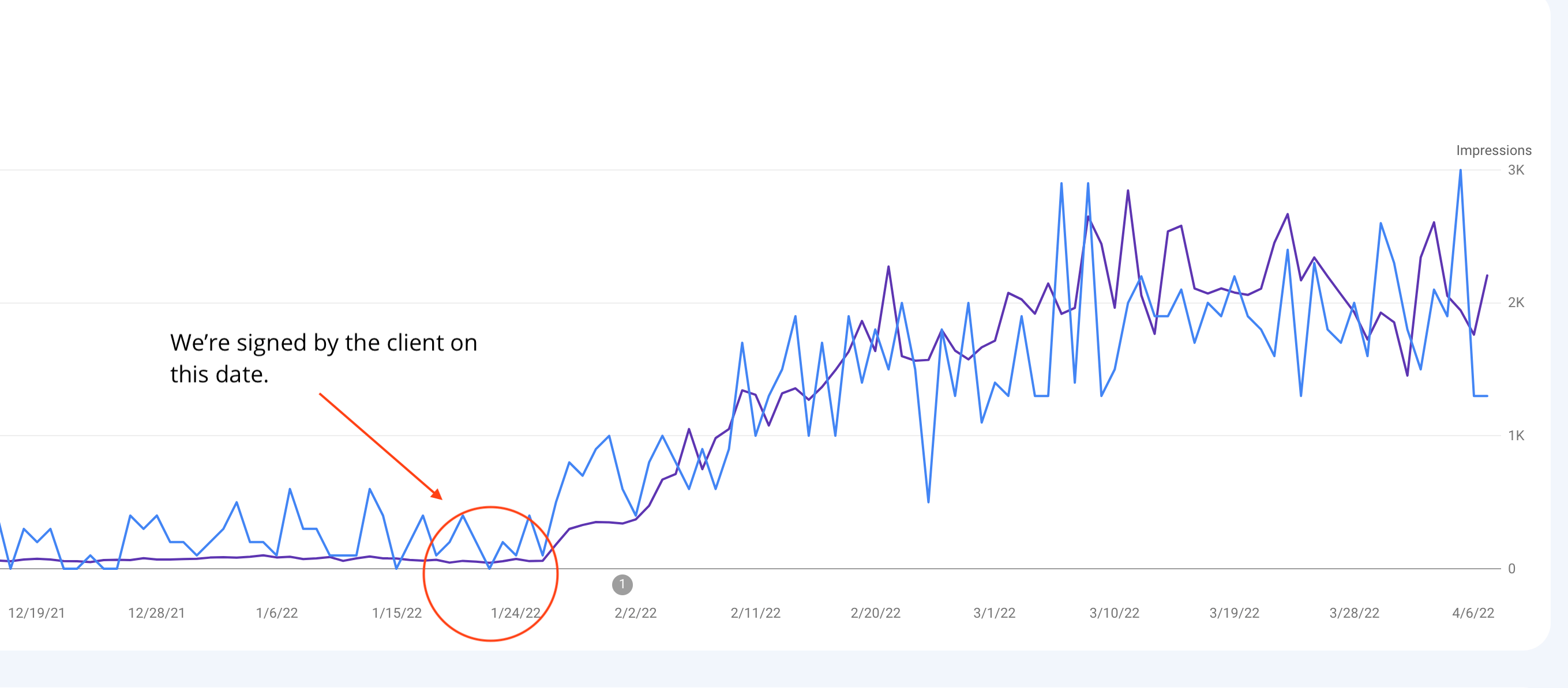 Google Search Console Trend of Impressions and Clicks for new Client