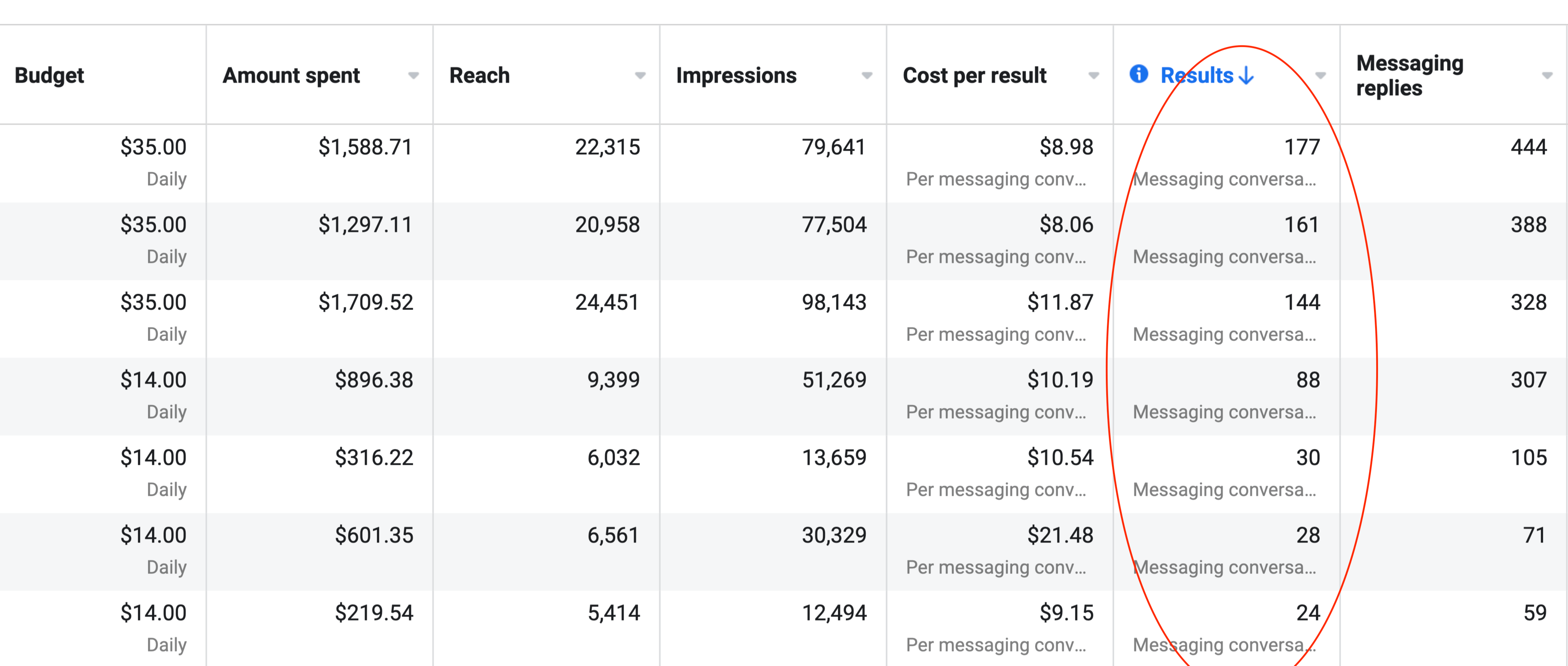 Lead Generation campaign results screenshot for a client of CJ&CO