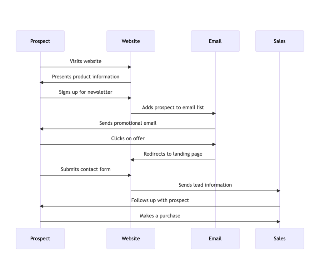 Example Of A Customer Journey In Mermaid