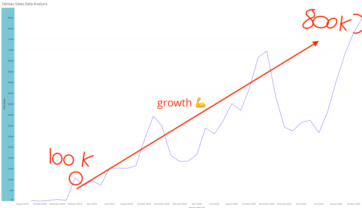 Tableau Graph Plotting Client's Sales Growth over 2 years