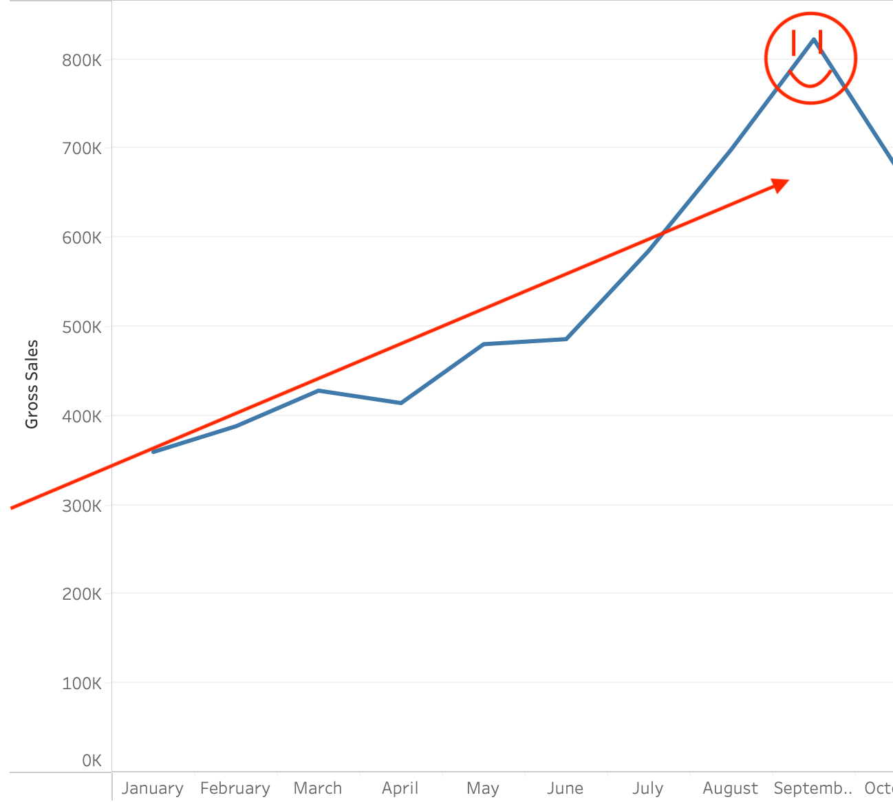 Graphic showing gross sales growth over the calendar year