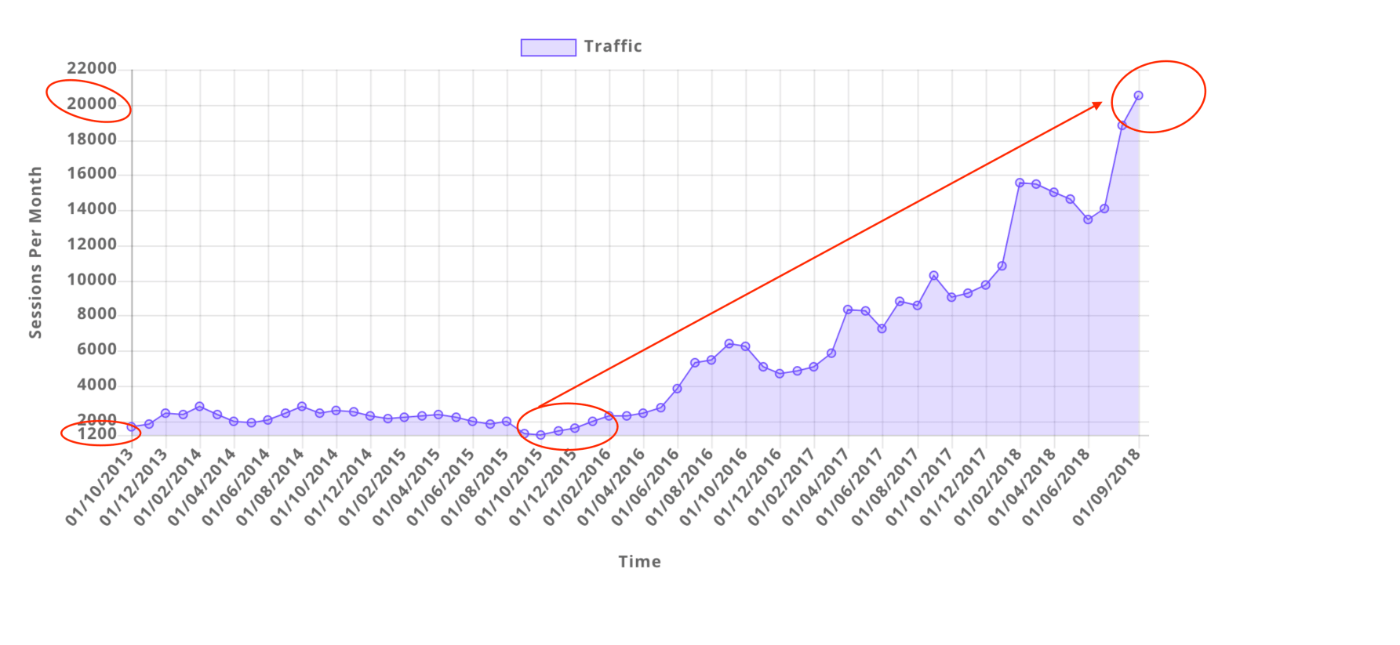 Graph of ecommerce website's sessions per month growth over 4 years